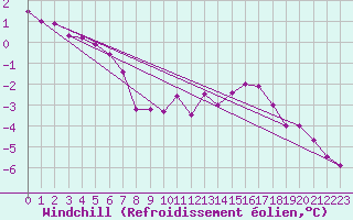 Courbe du refroidissement olien pour Boulogne (62)