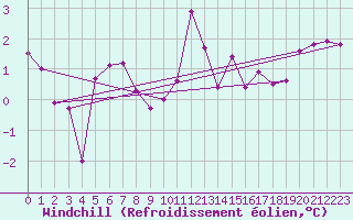 Courbe du refroidissement olien pour Gottfrieding
