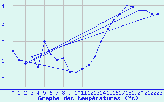 Courbe de tempratures pour Elsenborn (Be)