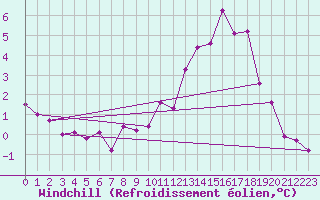 Courbe du refroidissement olien pour Baye (51)