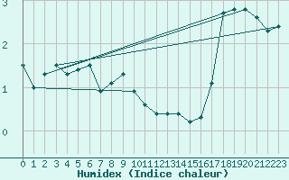 Courbe de l'humidex pour Braunlage