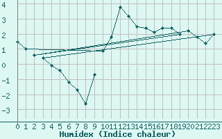 Courbe de l'humidex pour Feldberg-Schwarzwald (All)