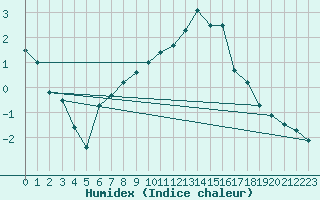 Courbe de l'humidex pour Dole-Tavaux (39)