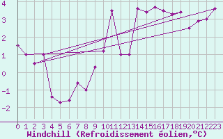 Courbe du refroidissement olien pour Neuchatel (Sw)