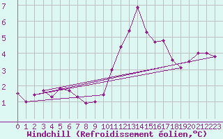 Courbe du refroidissement olien pour Beitem (Be)