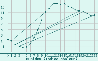 Courbe de l'humidex pour Bruck / Mur