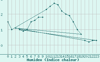 Courbe de l'humidex pour Tartu