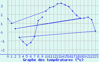 Courbe de tempratures pour Osterfeld