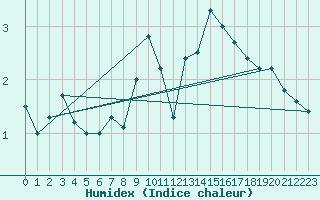Courbe de l'humidex pour Lohr/Main-Halsbach