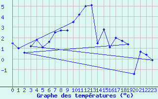 Courbe de tempratures pour Envalira (And)