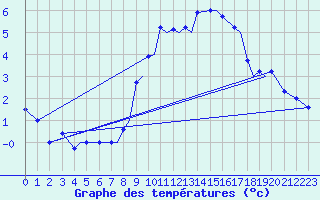 Courbe de tempratures pour Namsos Lufthavn