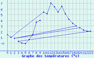 Courbe de tempratures pour Grainet-Rehberg