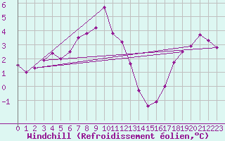 Courbe du refroidissement olien pour Svinoy Fyr