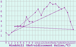 Courbe du refroidissement olien pour Villefontaine (38)