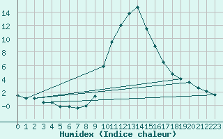 Courbe de l'humidex pour Ilanz