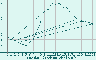 Courbe de l'humidex pour Parsberg/Oberpfalz-E