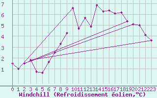 Courbe du refroidissement olien pour Lyneham