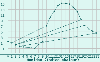 Courbe de l'humidex pour Brianon (05)