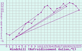 Courbe du refroidissement olien pour Tynset Ii
