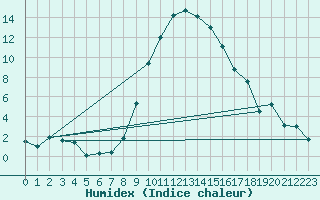 Courbe de l'humidex pour Sion (Sw)