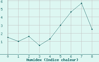 Courbe de l'humidex pour Losistua