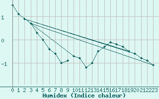 Courbe de l'humidex pour Auxerre-Perrigny (89)