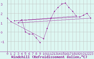 Courbe du refroidissement olien pour Corsept (44)