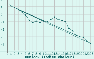 Courbe de l'humidex pour Freudenstadt