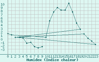 Courbe de l'humidex pour Thoiras (30)