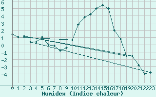 Courbe de l'humidex pour Chambry / Aix-Les-Bains (73)