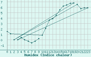 Courbe de l'humidex pour La Brvine (Sw)