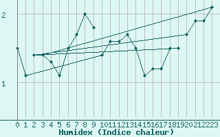 Courbe de l'humidex pour Sorve