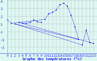 Courbe de tempratures pour Cardinham