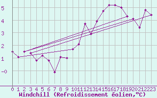 Courbe du refroidissement olien pour Dolembreux (Be)