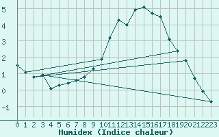 Courbe de l'humidex pour Limoges (87)