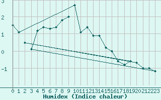 Courbe de l'humidex pour La Dle (Sw)