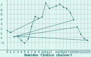 Courbe de l'humidex pour Fortun