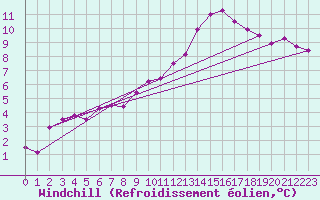 Courbe du refroidissement olien pour Cognac (16)