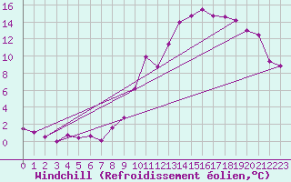 Courbe du refroidissement olien pour Ble / Mulhouse (68)