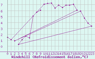 Courbe du refroidissement olien pour Metz (57)