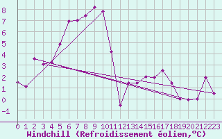 Courbe du refroidissement olien pour Constance (All)