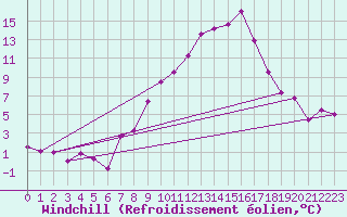 Courbe du refroidissement olien pour Chambry / Aix-Les-Bains (73)