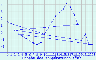 Courbe de tempratures pour Saclas (91)