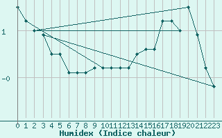 Courbe de l'humidex pour Nahkiainen