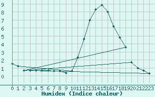 Courbe de l'humidex pour Cernay (86)