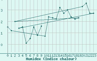 Courbe de l'humidex pour Oron (Sw)