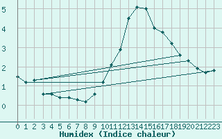 Courbe de l'humidex pour Selonnet - Chabanon (04)