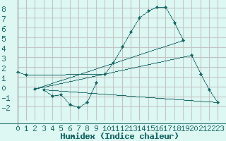 Courbe de l'humidex pour Bridel (Lu)