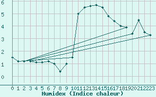 Courbe de l'humidex pour Brianon (05)