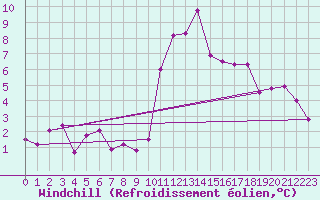 Courbe du refroidissement olien pour Abbeville (80)